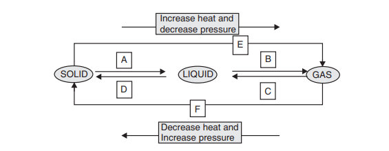 Change of state of matter